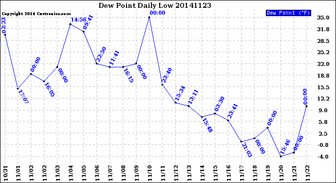 Milwaukee Weather Dew Point<br>Daily Low