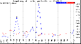 Milwaukee Weather Evapotranspiration<br>vs Rain per Day<br>(Inches)