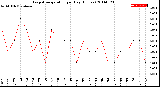 Milwaukee Weather Evapotranspiration<br>per Day (Inches)