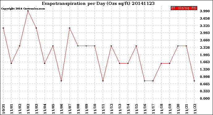 Milwaukee Weather Evapotranspiration<br>per Day (Ozs sq/ft)