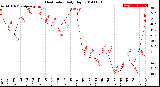 Milwaukee Weather Heat Index<br>Daily High