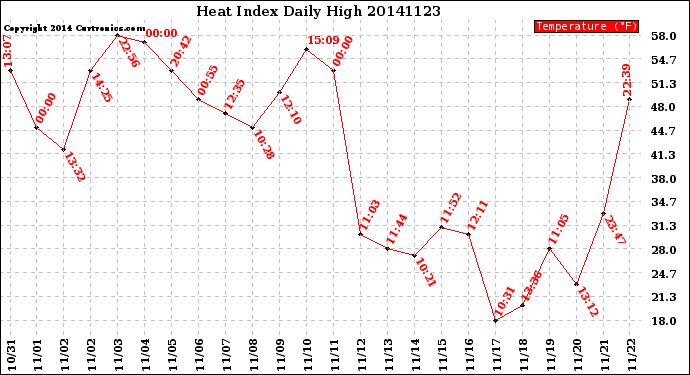 Milwaukee Weather Heat Index<br>Daily High