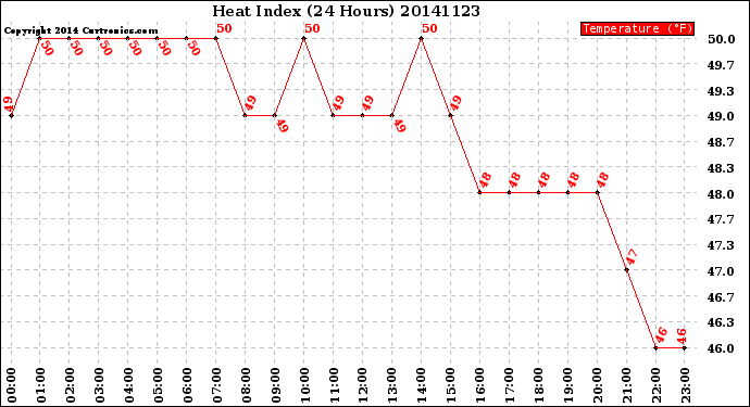 Milwaukee Weather Heat Index<br>(24 Hours)
