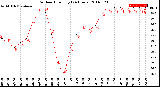 Milwaukee Weather Outdoor Humidity<br>(24 Hours)