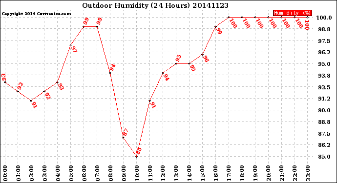 Milwaukee Weather Outdoor Humidity<br>(24 Hours)