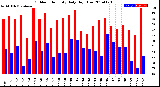 Milwaukee Weather Outdoor Humidity<br>Daily High/Low