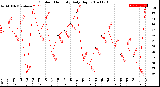 Milwaukee Weather Outdoor Humidity<br>Daily High