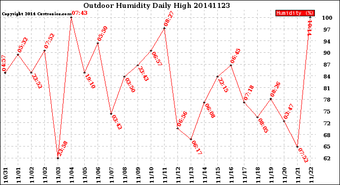 Milwaukee Weather Outdoor Humidity<br>Daily High