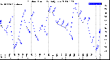 Milwaukee Weather Outdoor Humidity<br>Daily Low