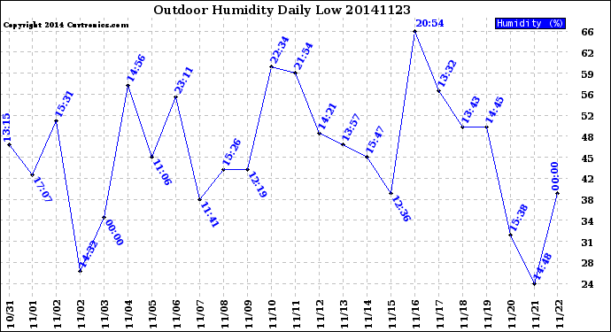 Milwaukee Weather Outdoor Humidity<br>Daily Low