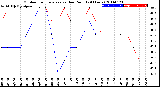 Milwaukee Weather Outdoor Temperature<br>vs Dew Point<br>(24 Hours)