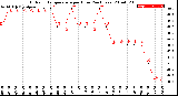 Milwaukee Weather Outdoor Temperature<br>per Hour<br>(24 Hours)