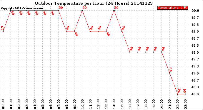 Milwaukee Weather Outdoor Temperature<br>per Hour<br>(24 Hours)