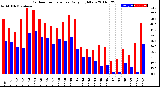 Milwaukee Weather Outdoor Temperature<br>Daily High/Low