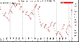 Milwaukee Weather Outdoor Temperature<br>Daily High