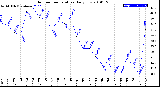 Milwaukee Weather Outdoor Temperature<br>Daily Low