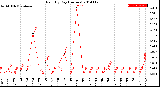 Milwaukee Weather Rain<br>By Day<br>(Inches)