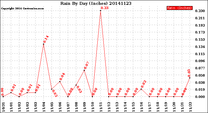 Milwaukee Weather Rain<br>By Day<br>(Inches)