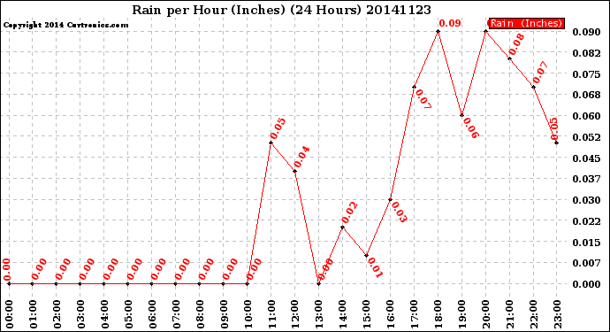 Milwaukee Weather Rain<br>per Hour<br>(Inches)<br>(24 Hours)