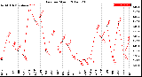 Milwaukee Weather Rain<br>per Month