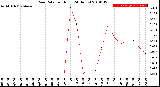 Milwaukee Weather Rain Rate<br>per Hour<br>(24 Hours)