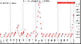 Milwaukee Weather Rain Rate<br>Daily High