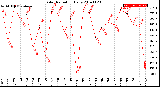 Milwaukee Weather Solar Radiation<br>Daily