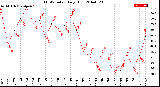 Milwaukee Weather THSW Index<br>Daily High