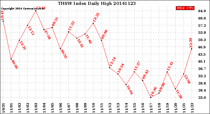 Milwaukee Weather THSW Index<br>Daily High