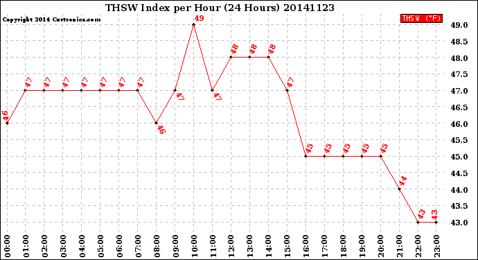 Milwaukee Weather THSW Index<br>per Hour<br>(24 Hours)