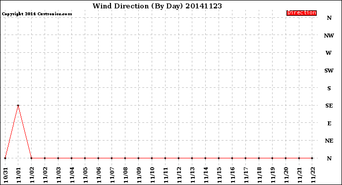 Milwaukee Weather Wind Direction<br>(By Day)