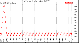 Milwaukee Weather Wind Speed<br>Daily High