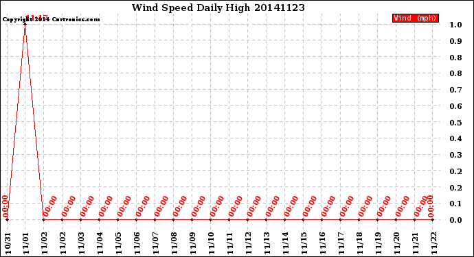 Milwaukee Weather Wind Speed<br>Daily High