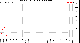 Milwaukee Weather Wind Direction<br>Daily High