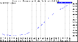 Milwaukee Weather Barometric Pressure<br>per Minute<br>(24 Hours)