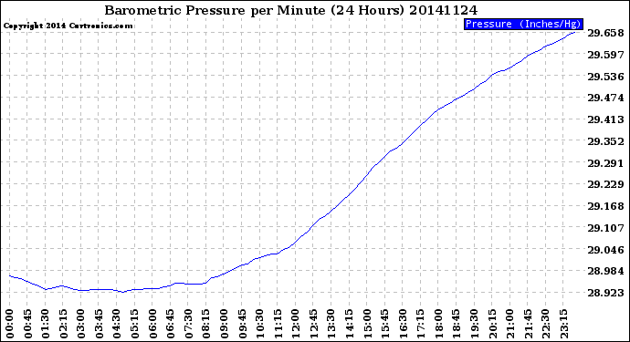 Milwaukee Weather Barometric Pressure<br>per Minute<br>(24 Hours)