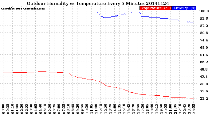 Milwaukee Weather Outdoor Humidity<br>vs Temperature<br>Every 5 Minutes