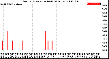 Milwaukee Weather Rain<br>per Minute<br>(Inches)<br>(24 Hours)