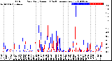 Milwaukee Weather Outdoor Rain<br>Daily Amount<br>(Past/Previous Year)