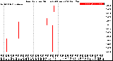 Milwaukee Weather Rain Rate<br>per Minute<br>(24 Hours)