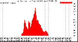 Milwaukee Weather Solar Radiation<br>per Minute<br>(24 Hours)