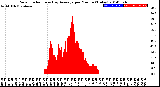 Milwaukee Weather Solar Radiation<br>& Day Average<br>per Minute<br>(Today)