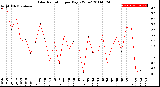 Milwaukee Weather Solar Radiation<br>per Day KW/m2