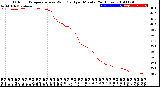 Milwaukee Weather Outdoor Temperature<br>vs Wind Chill<br>per Minute<br>(24 Hours)