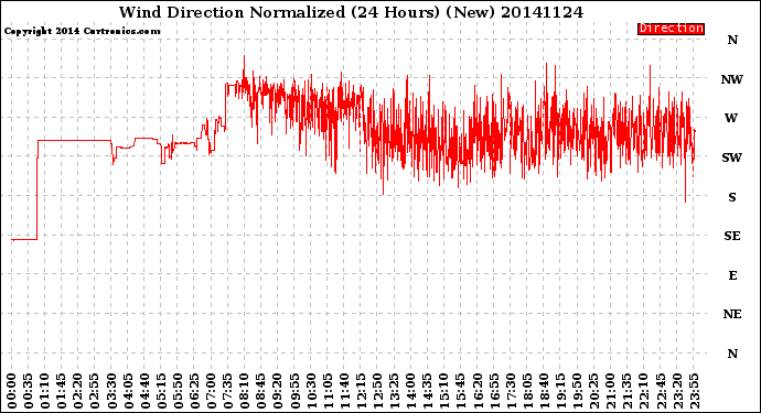 Milwaukee Weather Wind Direction<br>Normalized<br>(24 Hours) (New)