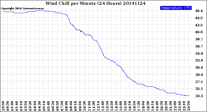 Milwaukee Weather Wind Chill<br>per Minute<br>(24 Hours)