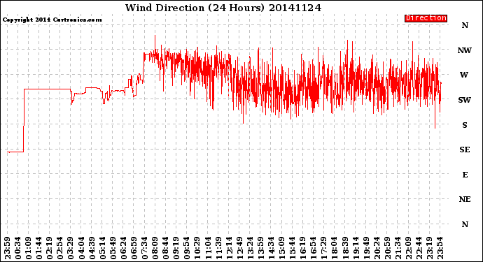 Milwaukee Weather Wind Direction<br>(24 Hours)