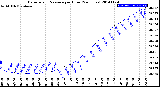 Milwaukee Weather Barometric Pressure<br>per Hour<br>(24 Hours)