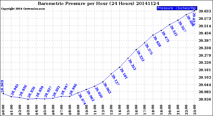 Milwaukee Weather Barometric Pressure<br>per Hour<br>(24 Hours)