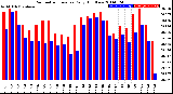 Milwaukee Weather Barometric Pressure<br>Daily High/Low